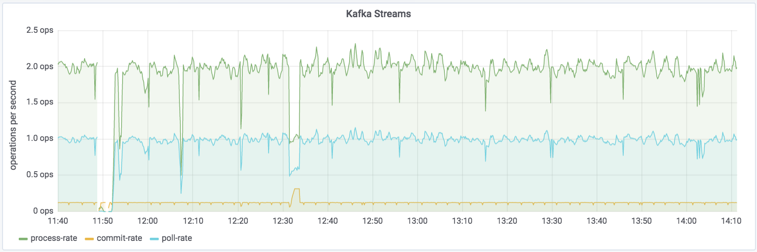 Kafka Streams
