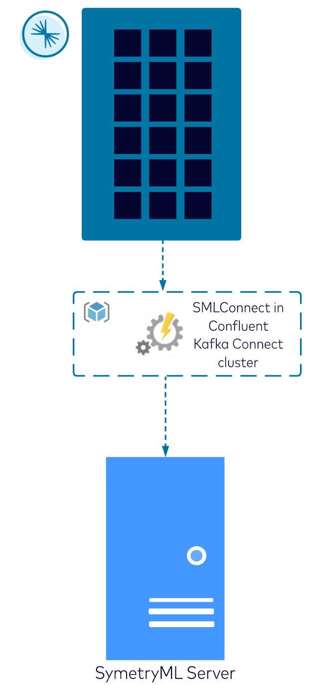 High-level diagram of how data flows from a Kafka topic to a SymetryML project