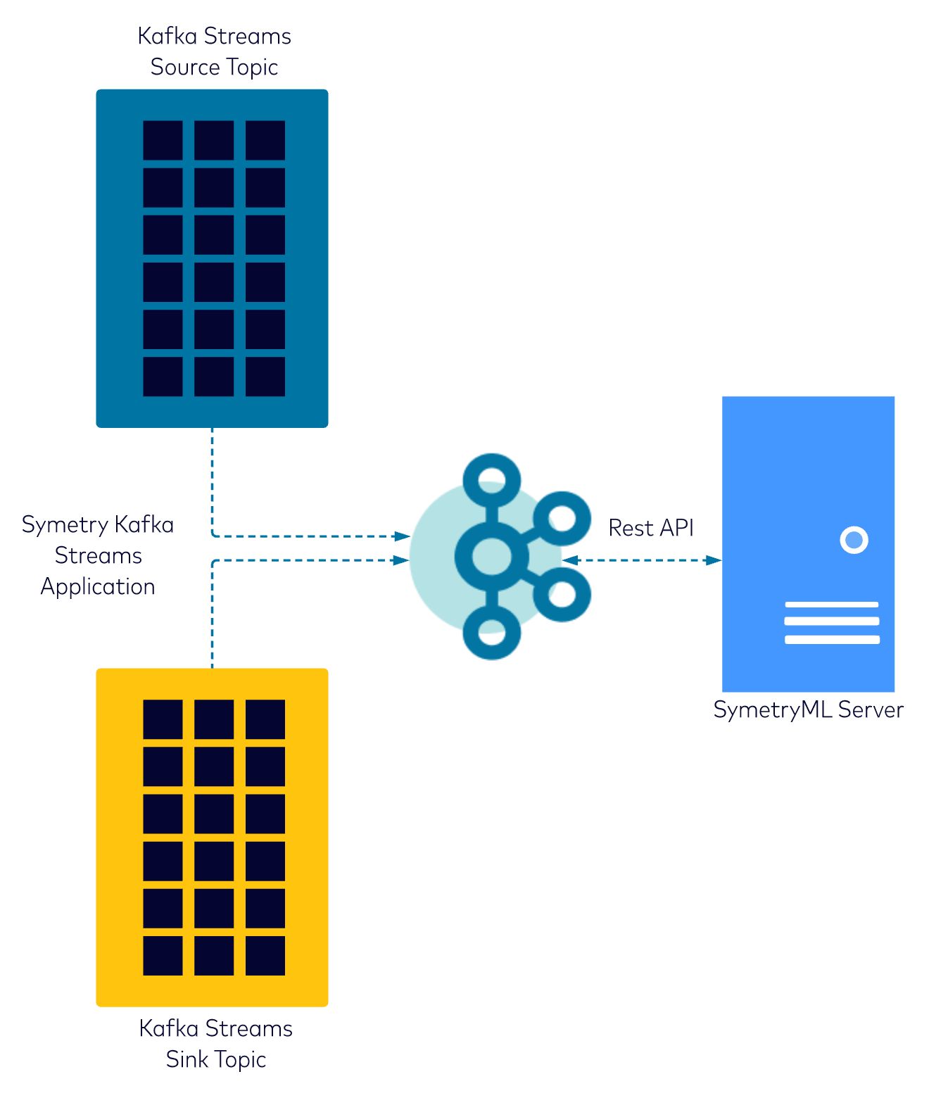 High-level diagram of the Kafkfa Streams application