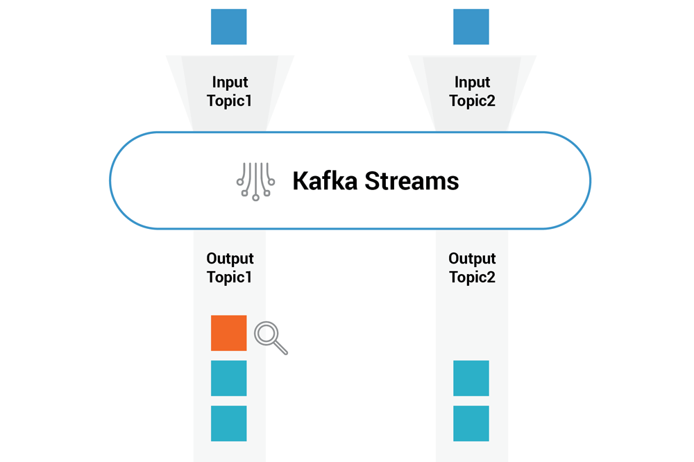 KIP-470: TestInputTopic | TestOutputTopic