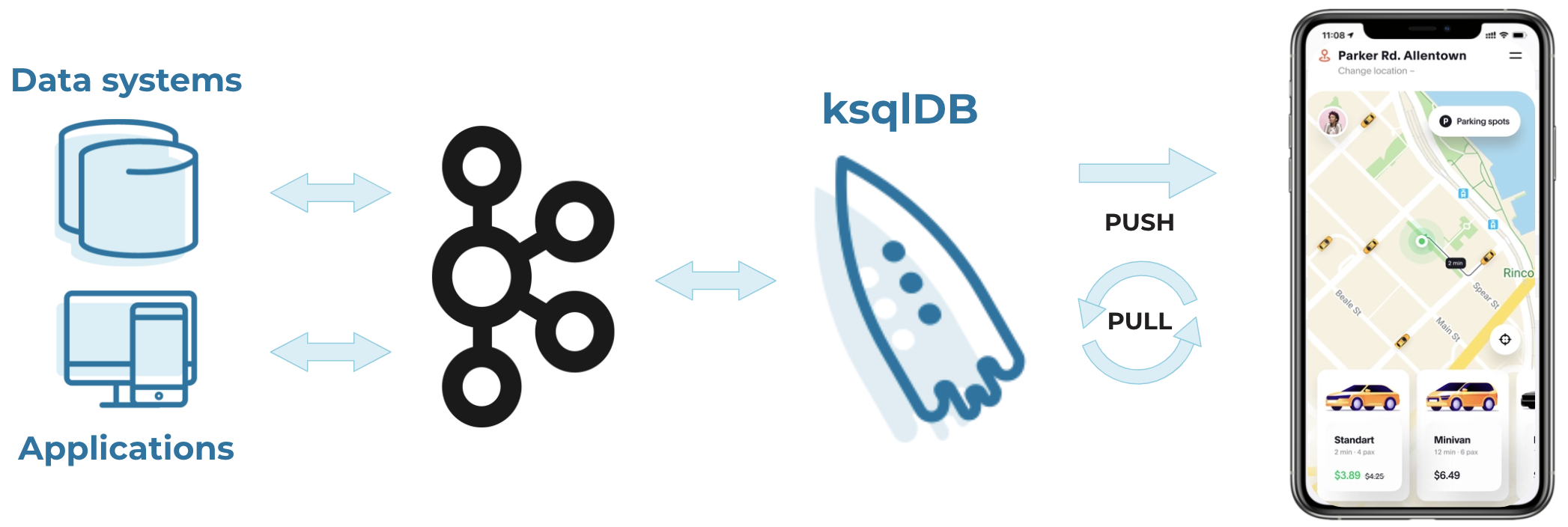 ksqlDB simplifies the underlying architecture to easily build innovative, streaming apps