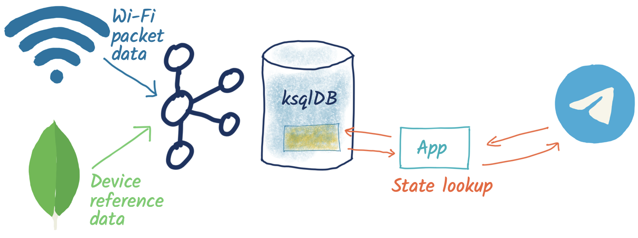 Wi-Fi packet data | Device reference data ➝ Kafka/ksqlDB | App/State lookup | Telegram